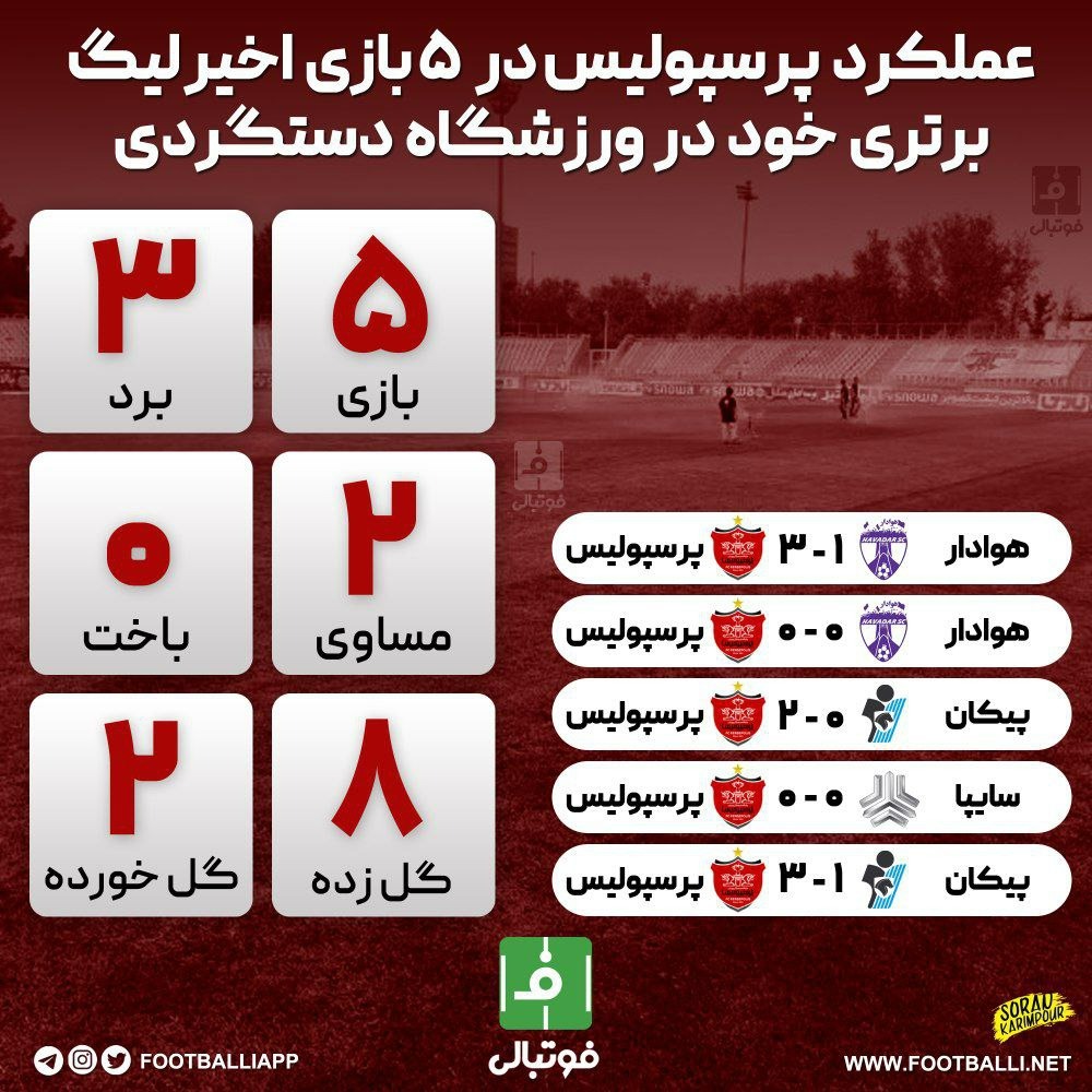 اینفوگرافی اختصاصی/ عملکرد پرسپولیس در ۵ بازی اخیر لیگ برتری خود در ورزشگاه دستگردی