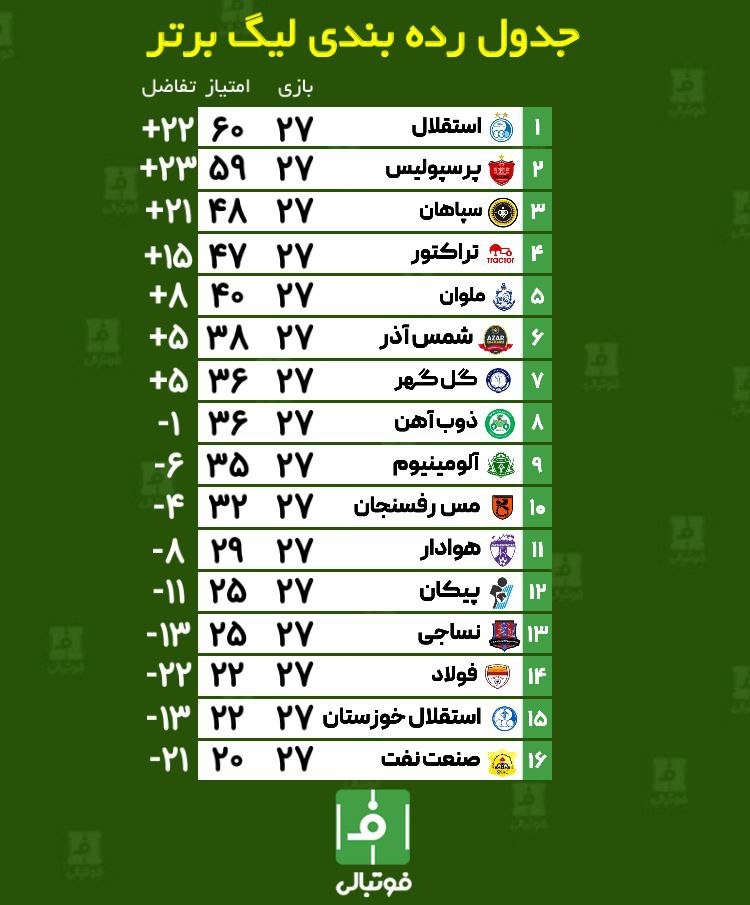 اختصاصی فوتبالی/ جدول ردهبندی لیگ برتر در پایان هفته بیست و هفتم