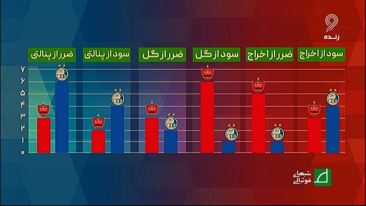 شبهای فوتبالی/ جدول سود و زیان داوری برنامه شب های فوتبالی بین استقلال و پرسپولیس