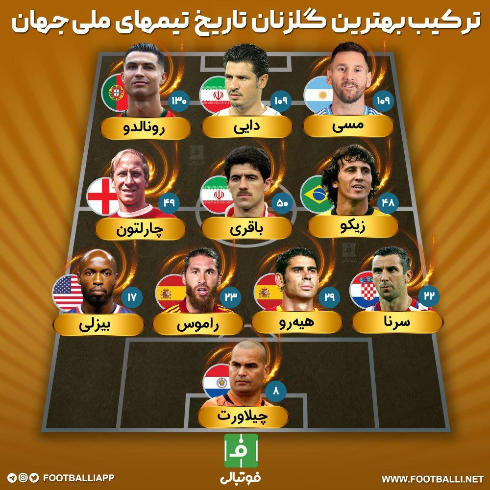 اینفوگرافی اختصاصی/ ترکیب بهترین گلزنان تاریخ تیمهای ملی جهان حضور علی دایی، شهریار فوتبال ایران و کریم باقری ملقب به زیدان ایرانی در ترکیب بهترین های جهان