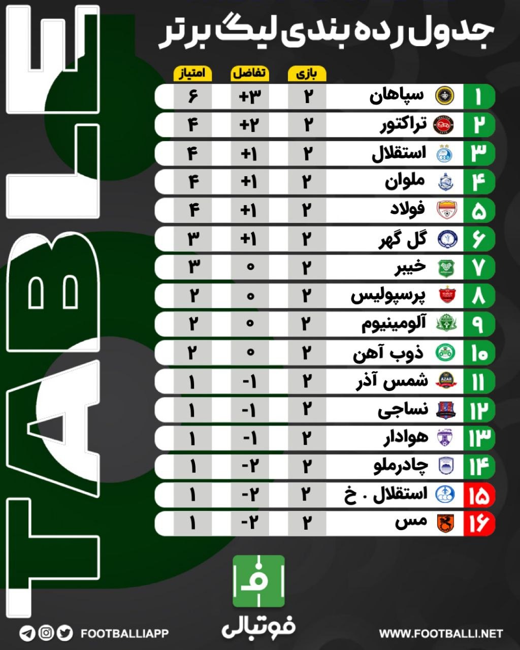 اختصاصی فوتبالی/ جدول ردهبندی لیگ برتر در پایان هفته دوم