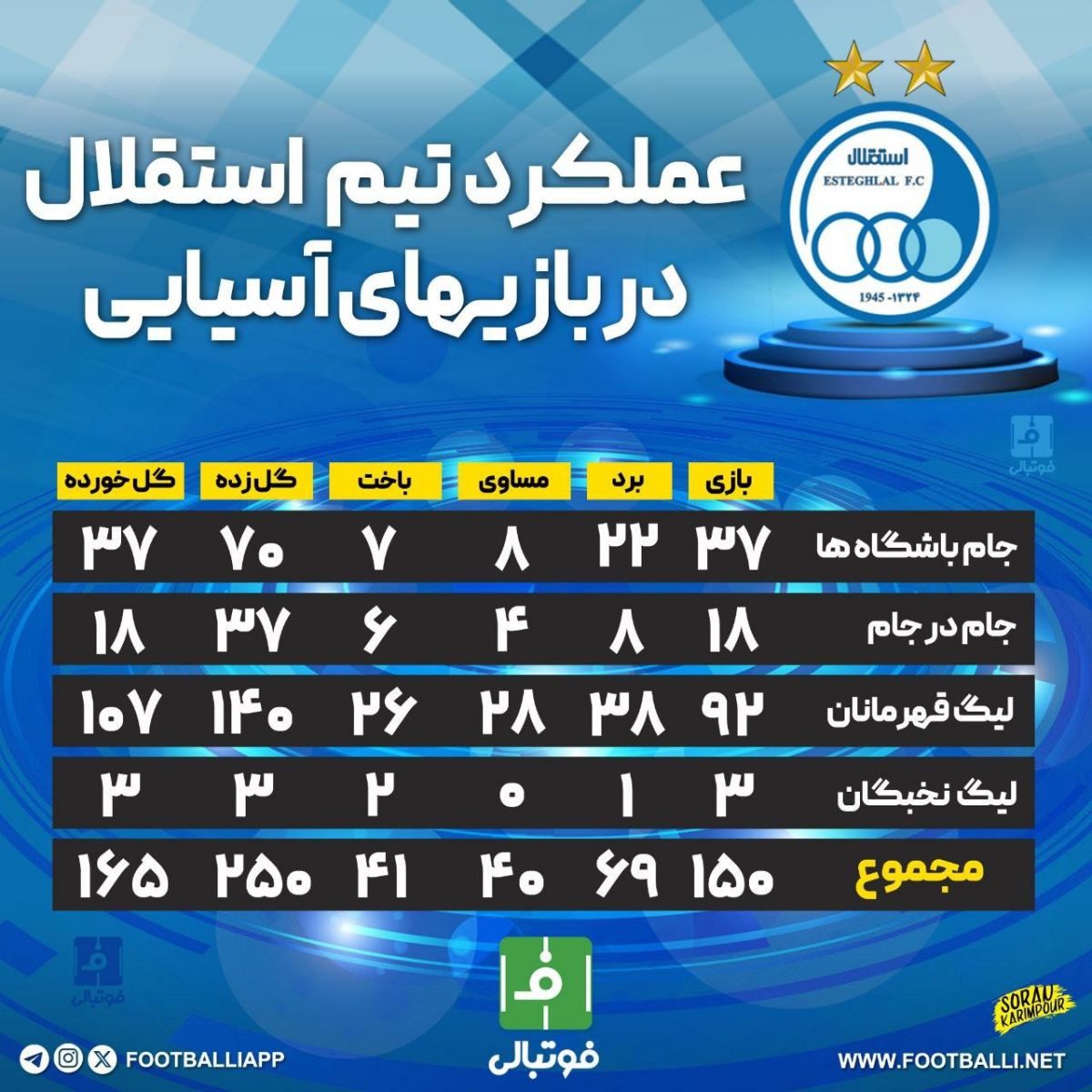 اینفوگرافی اختصاصی/ عملکرد استقلال در بازیهای آسیایی
