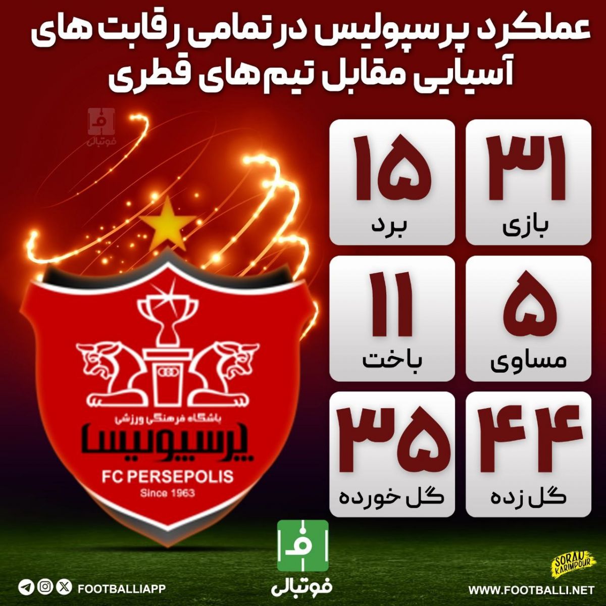 اینفوگرافی اختصاصی/ عملکرد پرسپولیس در تمامی رقابتهای آسیایی مقابل تیمهای قطری