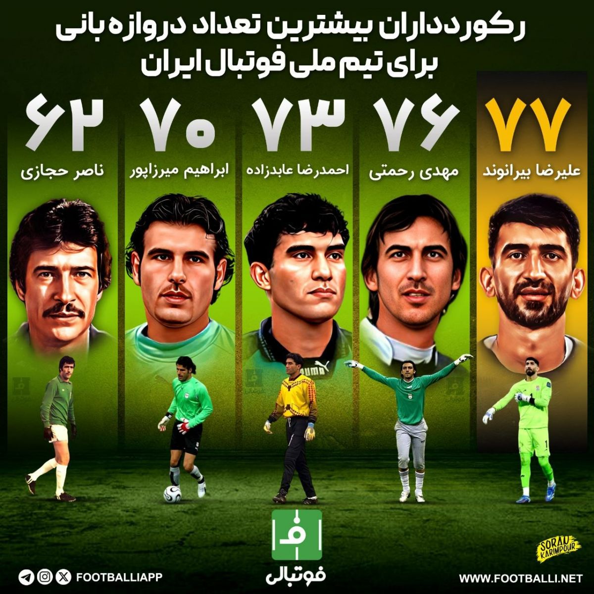 اینفوگرافی اختصاصی/ رکوردداران بیشترین تعداد دروازهبانی برای تیم ملی فوتبال ایران