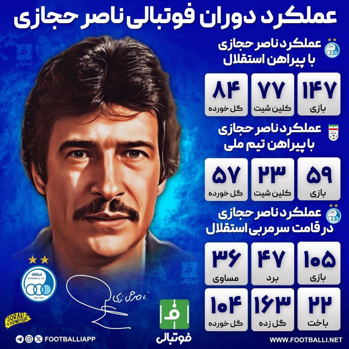 اینفوگرافی اختصاصی/ عملکرد دوران فوتبالی زندهیاد ناصر حجازی؛ به بهانه تولد این اسطوره فوتبال ایران