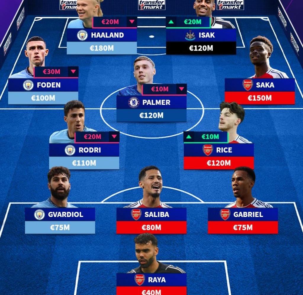 تیم منتخب گران ترین بازیکنان حاضر در لیگ برتر انگلیس