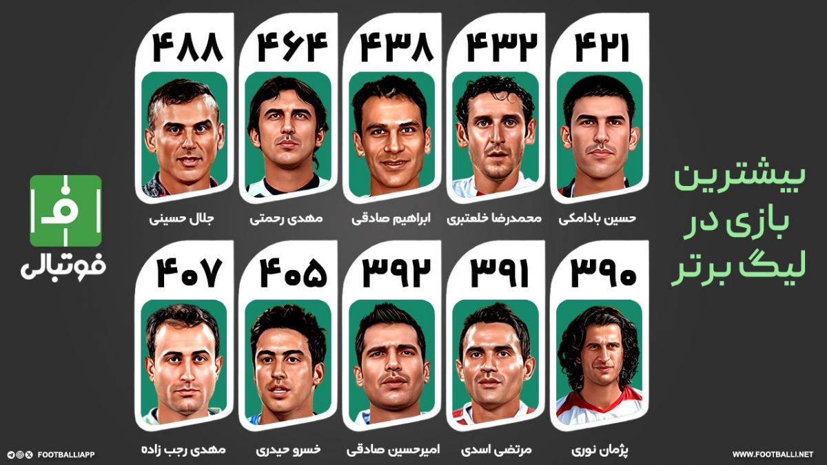 10 بازیکن با بیشترین بازی در لیگ برتر؛ خاطره‌سازان