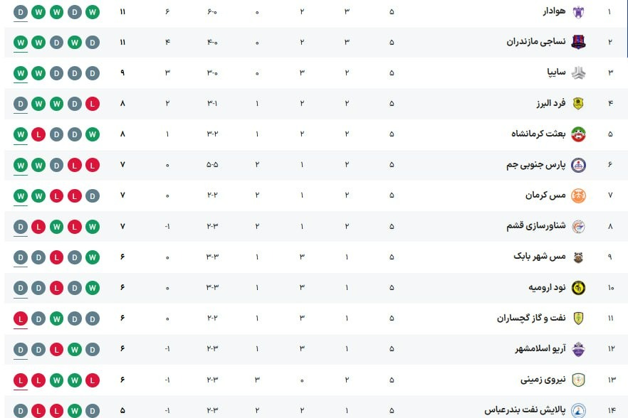 صدرنشینی هوادار، پیروزی سایپا و تیره‌روزی نفت آبادان