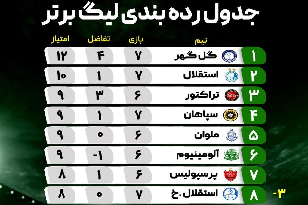 بازگشت قدرتمند سپاهان به کورس قهرمانی