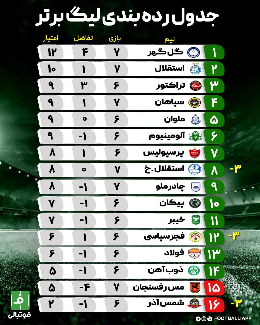 بازگشت قدرتمند سپاهان به کورس قهرمانی