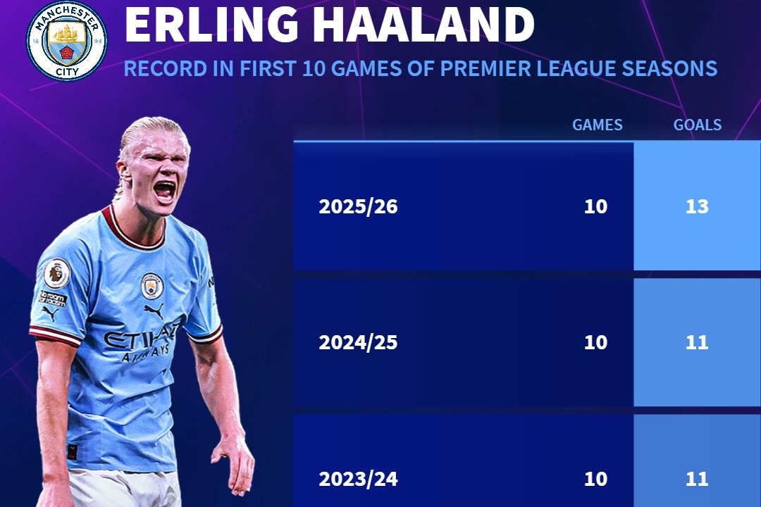 رکورد خیره‌کننده ارلینگ هالند در فصول حضور در انگلیس