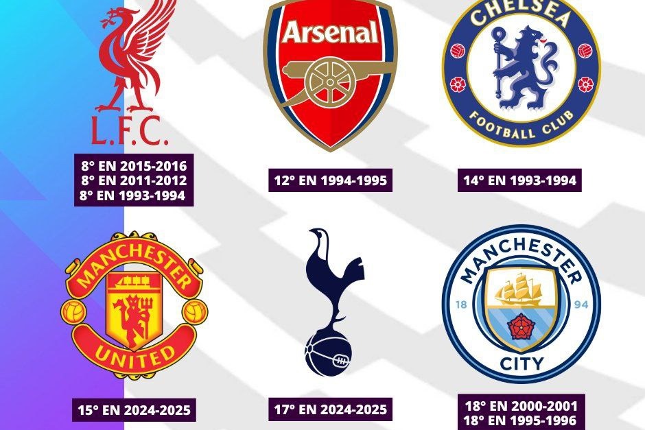 پایینترین رتبه تاریخ تیمهای بیگ سیکس لیگ برتر انگلیس