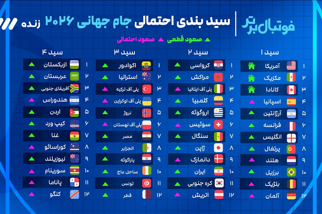 سید بندی احتمالی تیم های صعود کرده به جام جهانی 2026