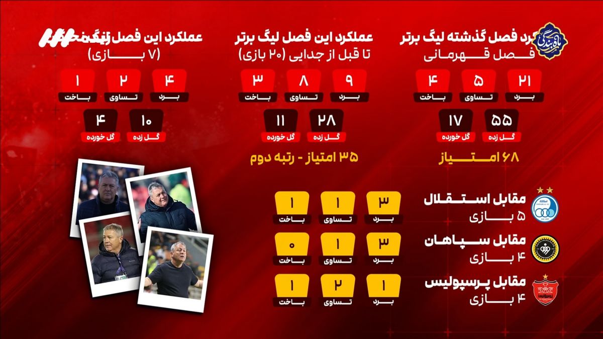 نگاهی به عملکرد اسکوچیچ در تراکتور