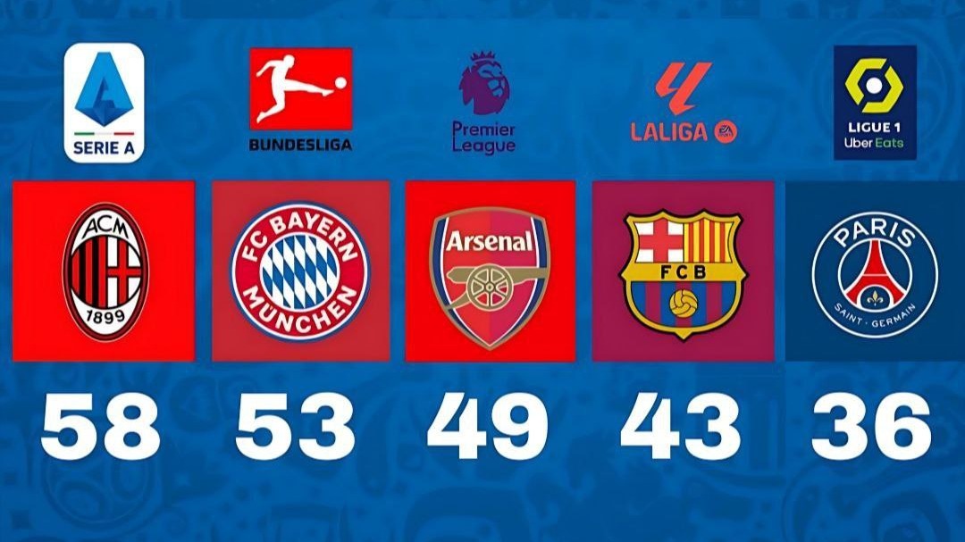 طولانی‌ترین روندهای شکست‌ناپذیری در ۵ لیگ معتبر اروپا