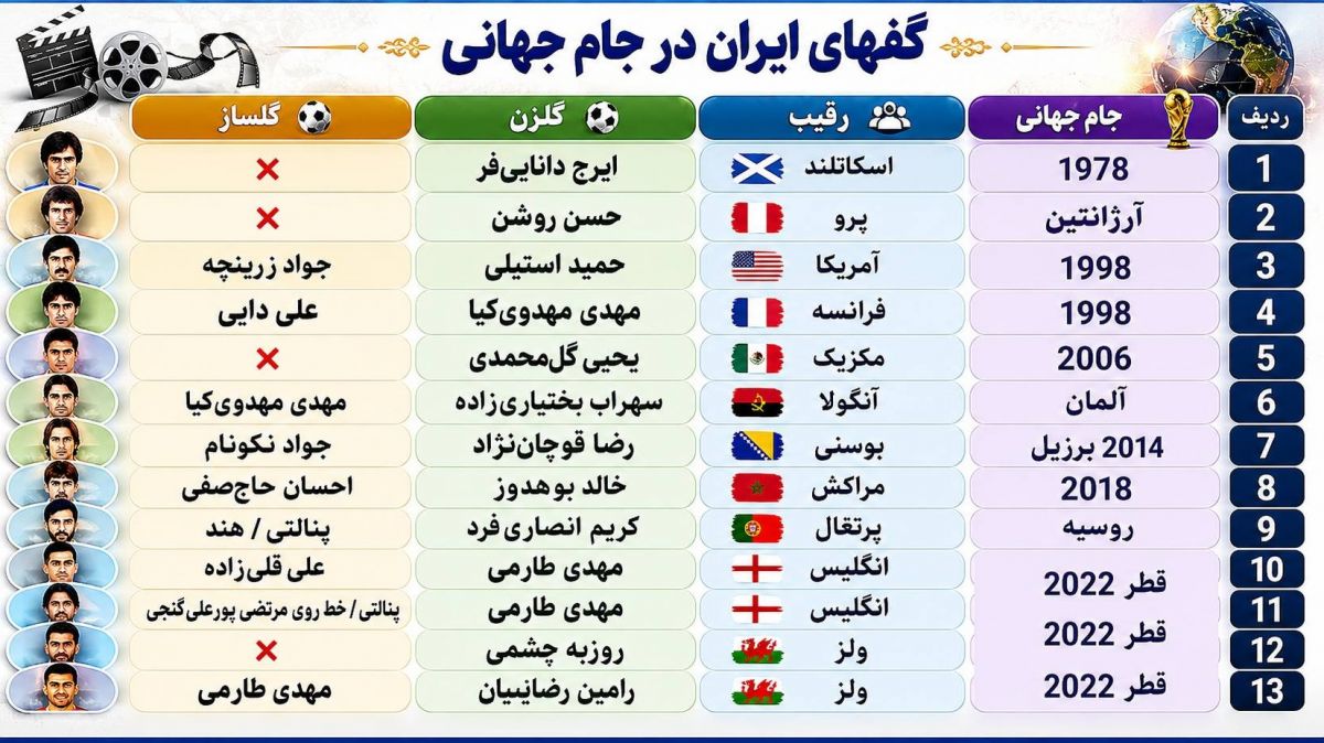 گزارش آماری/ گلزنها و گلسازهای ایران در جام جهانی؛ دوگانه مهدویکیا- طارمی