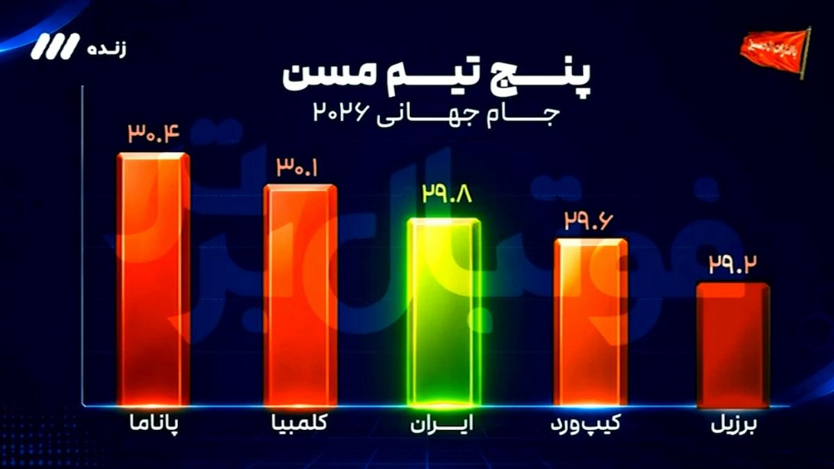 تیم ملی ایران سومین تیم مسن جام جهانی 2026