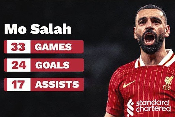 مقایسه آمار محمد صلاح با ستاره بارسلونا در این فصل (عکس)