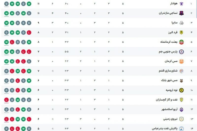صدرنشینی هوادار، پیروزی سایپا و تیرهروزی نفت آبادان