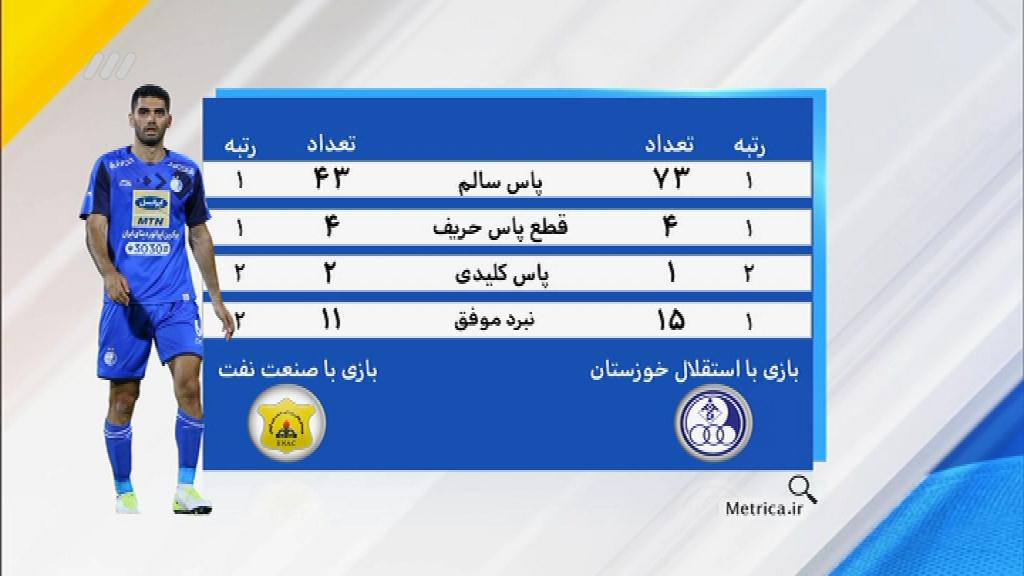 آنالیز عملکرد استقلال مقابل نفت آبادان (نود 12 آذر)