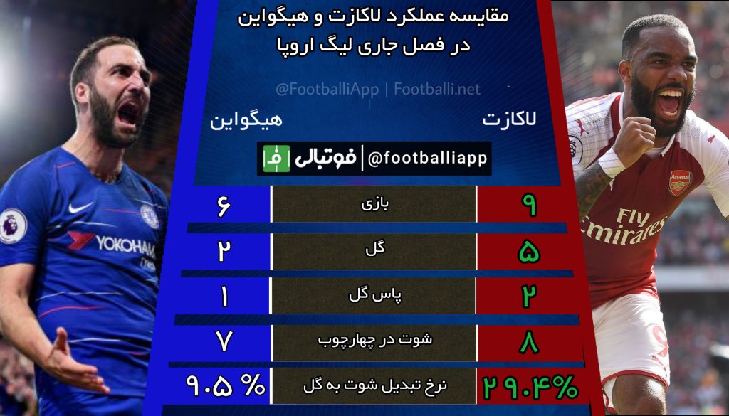 اینفوگرافی اختصاصی/ به مناسبت فینال لیگ اروپا مقایسه عملکرد الکساندر لاکازت و گونزالو هیگواین در این فصل لیگ اروپا