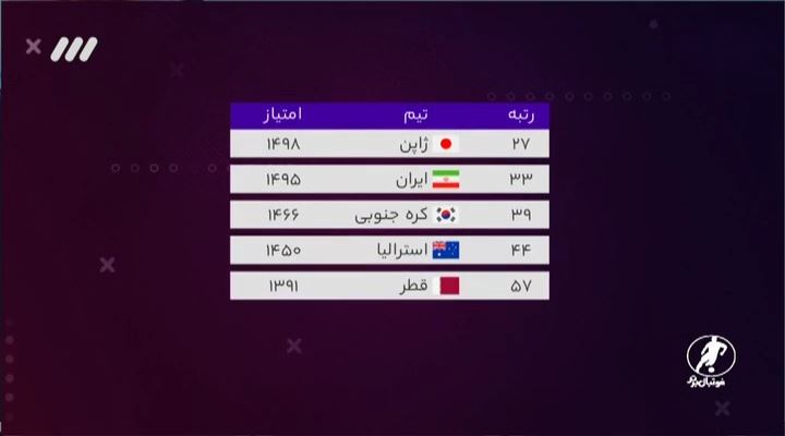 فوتبال برتر/ سقوط ایران به رتبه دوم آسیا در رنکینک فیفا