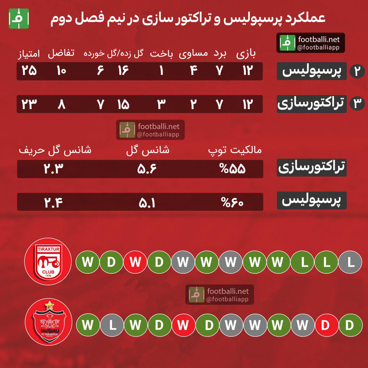 عملکرد پرسپولیس و تراکتور سازی در نیم فصل دوم