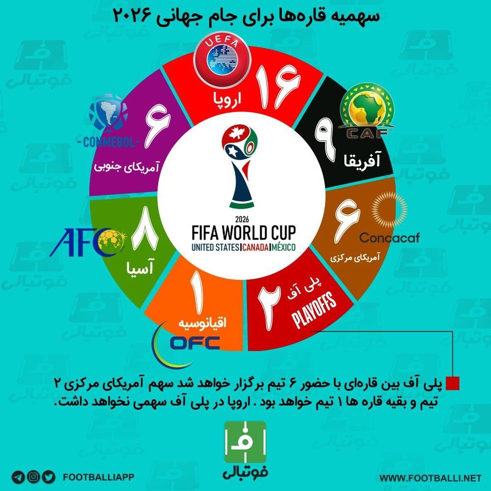 سهمیه قارهها برای جام جهانی 2026