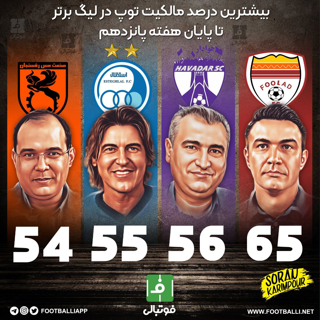 بیشترین درصد مالکیت توپ در لیگ برتر تا پایان هفته پانزدهم