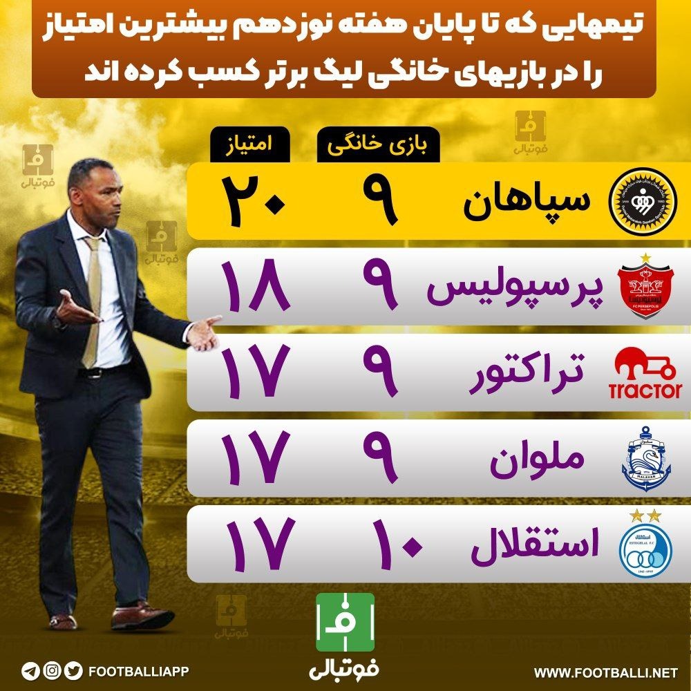 اینفوگرافی اختصاصی/ تیمهایی که تا پایان هفته نوزدهم لیگ برتر بیشترین امتیاز را در بازیهای خانگی کسب کردهاند