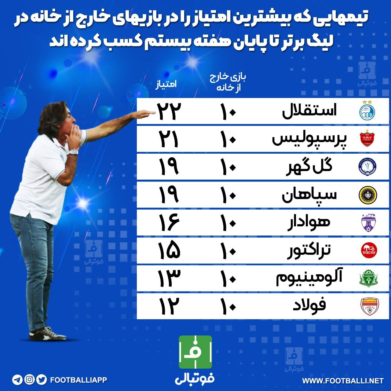 اختصاصی/ تیم‌هایی که بیشترین امتیاز را در بازی‌های خارج از خانه در لیگ برتر تا پایان هفته بیستم کسب کرده‌اند