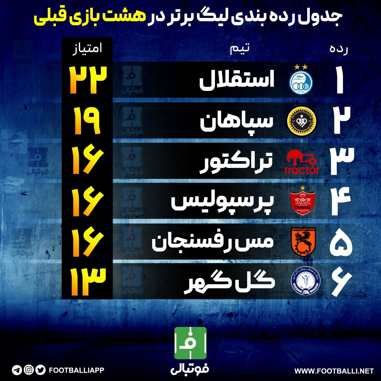 اختصاصی/ جدول رده بندی لیگ برتر در هشت بازی قبلی