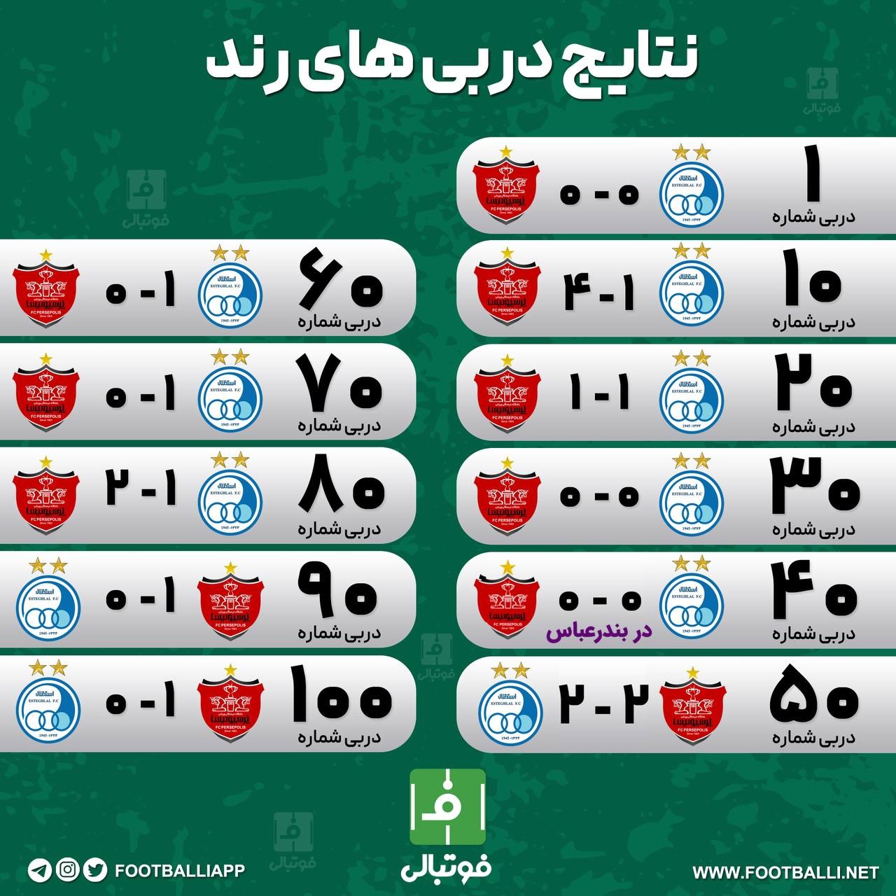 اینفوگرافی اختصاصی/ نتایج دربیهای با شماره رند