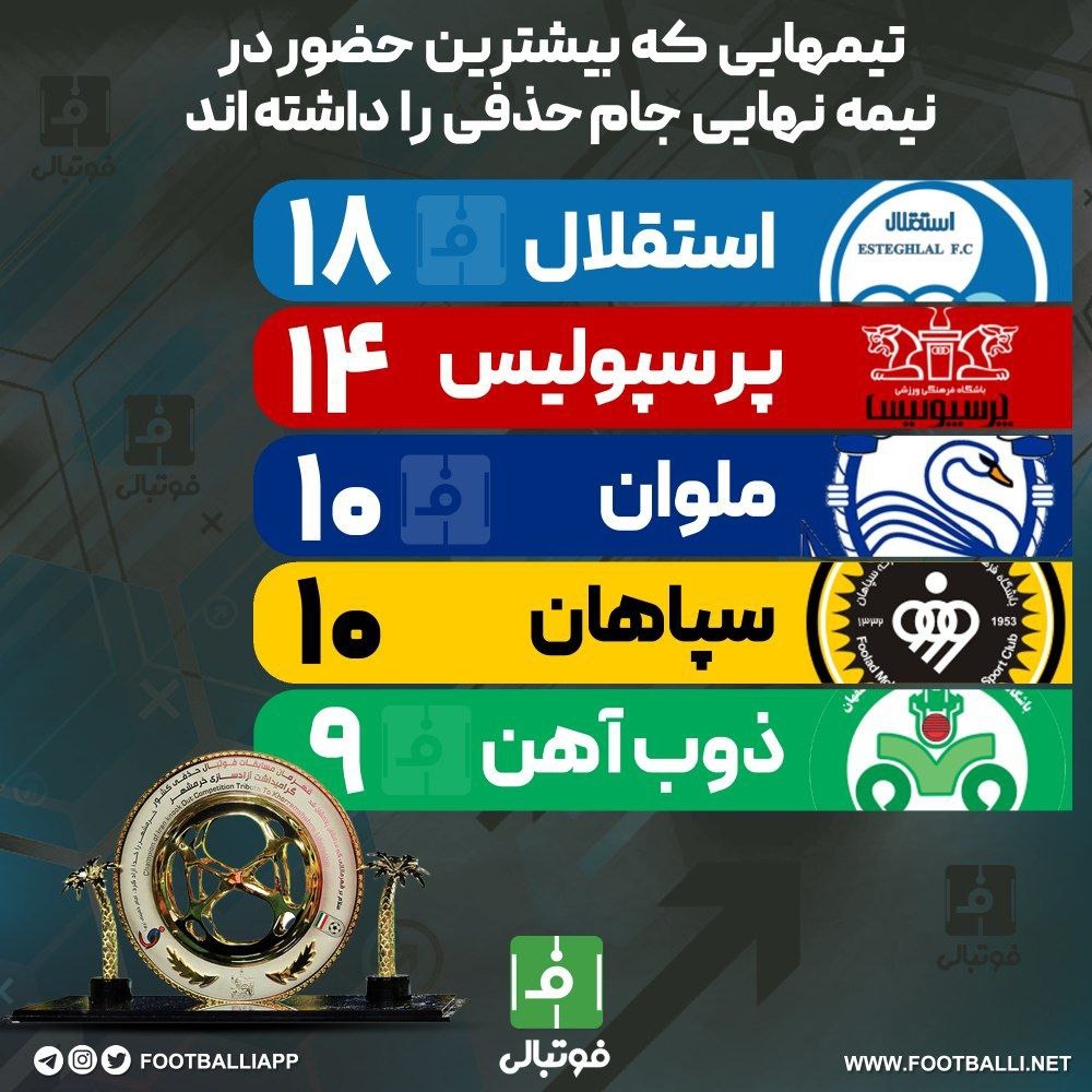 اینفوگرافی اختصاصی/ تیم‌هایی که بیشترین حضور در نیمه نهایی جام حذفی را داشته‌اند