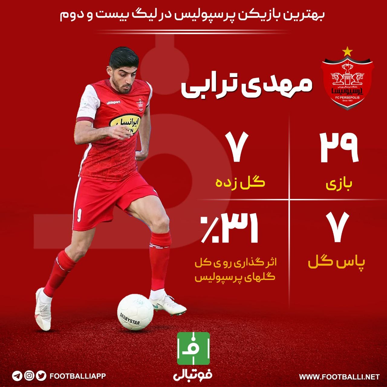 اینفوگرافی اختصاصی/ بهترین بازیکن پرسپولیس در لیگ بیست و دوم