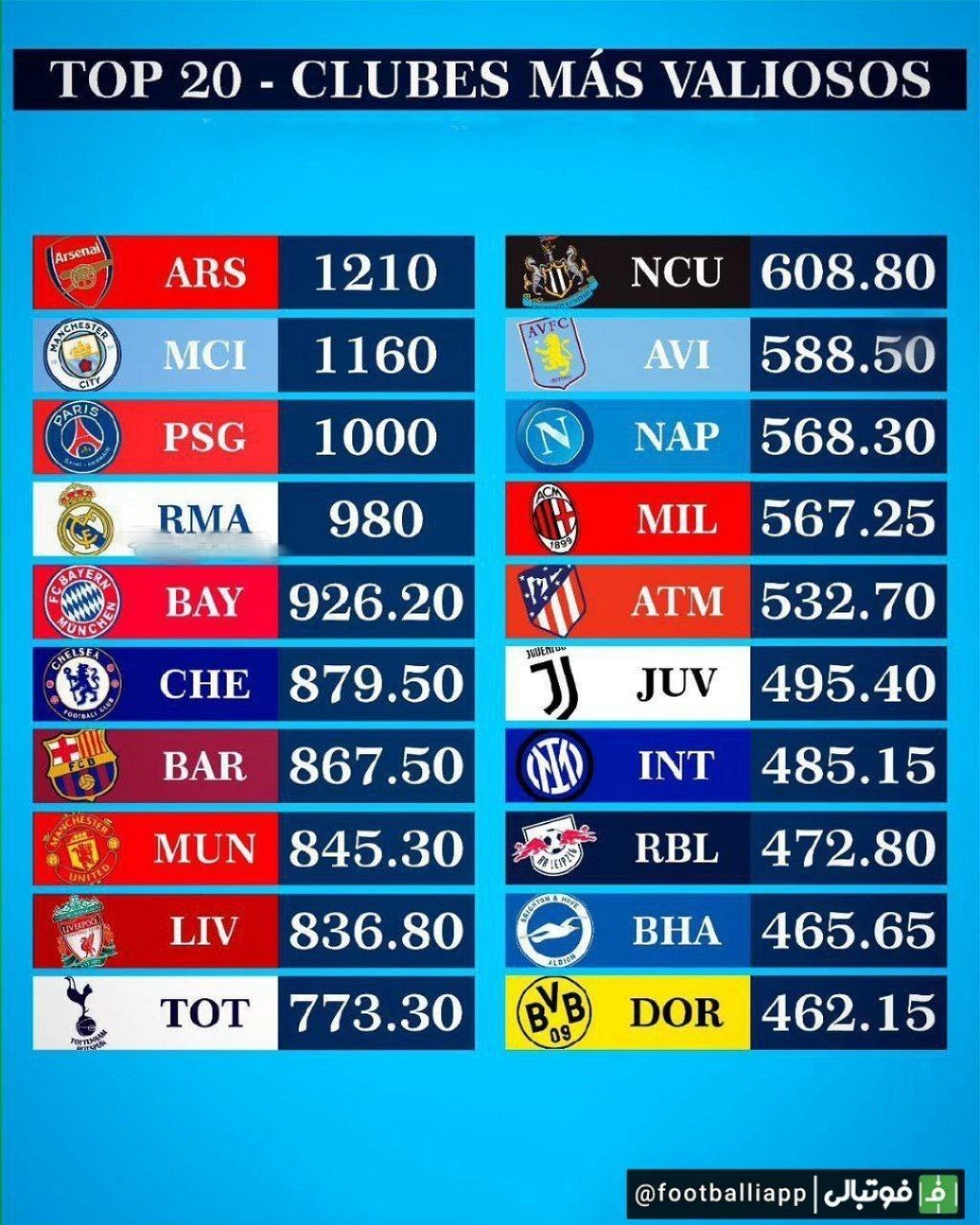 20 باشگاه ارزشمند حال حاضر دنیا