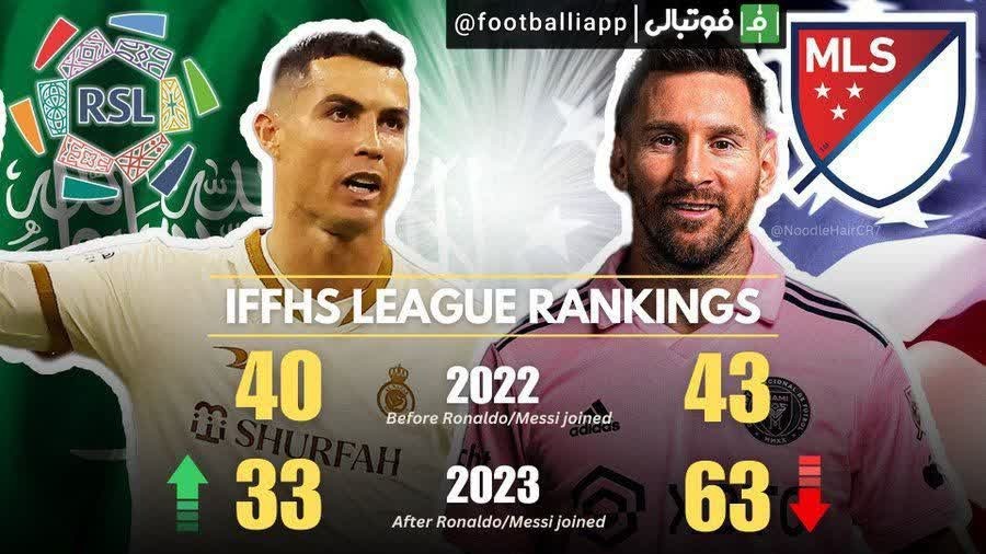 اینفوگرافی/ مقایسه رتبه لیگ MLS آمریکا و لیگ عربستان از نظر فدارسیون تاریخ و آمار فوتبال قبل و بعد از آمدن مسی و رونالدو