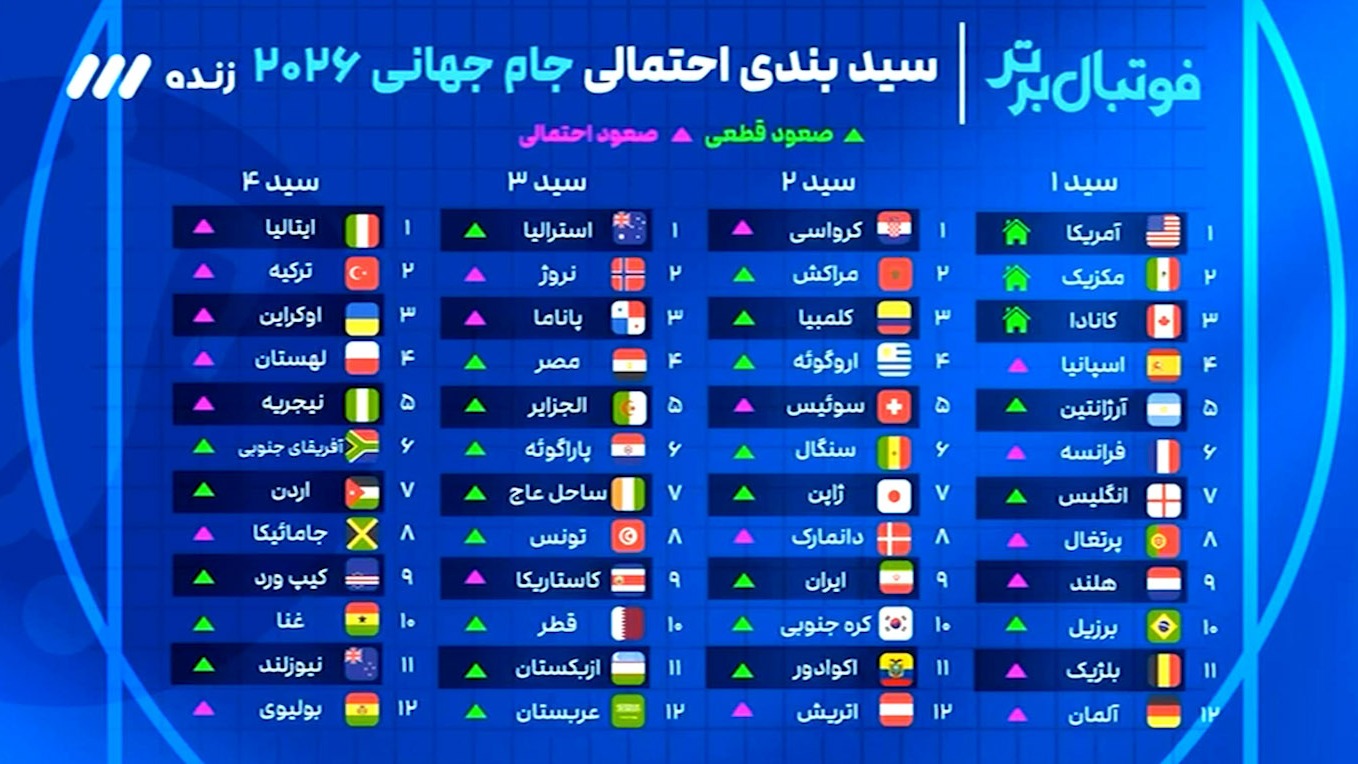 سیدبندی احتمالی جام جهانی 2026