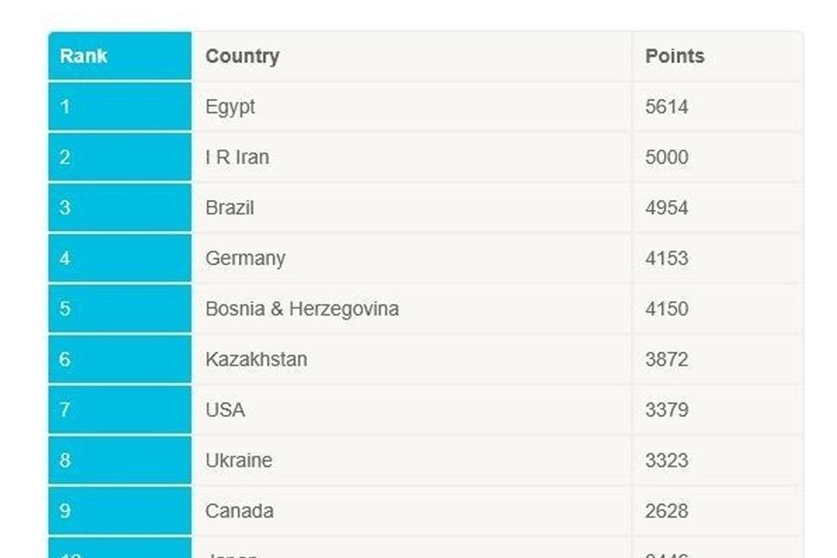 پایان صدرنشینی ایران در رنکینگ جهانی والیبال نشسته؛ مصر به جایگاه نخست رسید